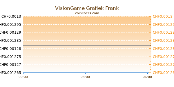 VisionGame Grafiek Vandaag