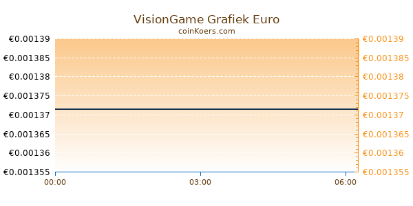 VisionGame Grafiek Vandaag