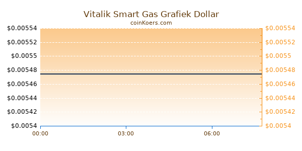 Vitalik Smart Gas Grafiek Vandaag