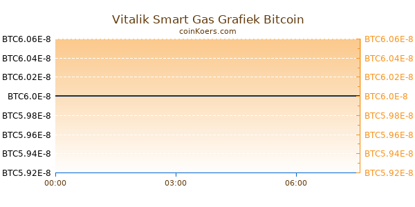 Vitalik Smart Gas Grafiek Vandaag