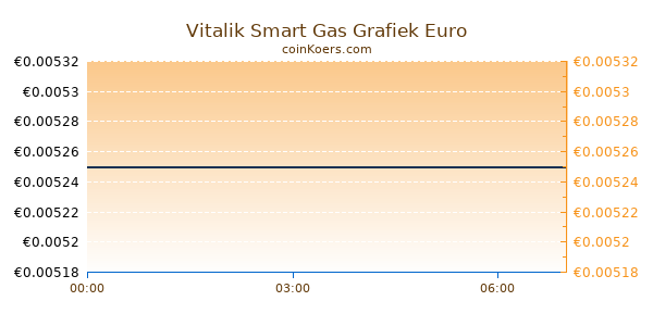 Vitalik Smart Gas Grafiek Vandaag