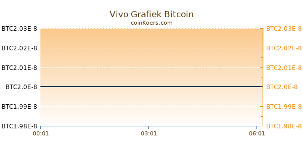 Vivo Grafiek Vandaag