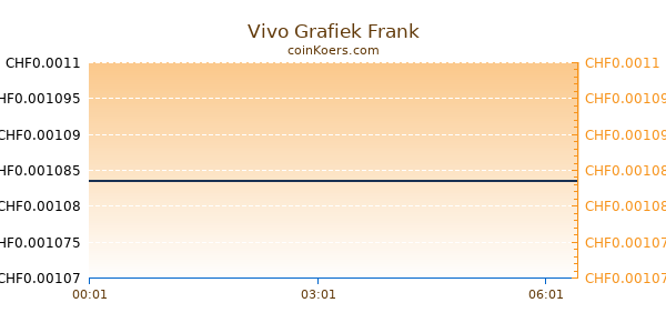 Vivo Grafiek Vandaag