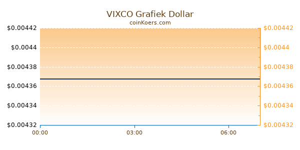 VIXCO Grafiek Vandaag