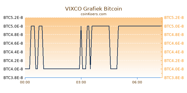 VIXCO Grafiek Vandaag