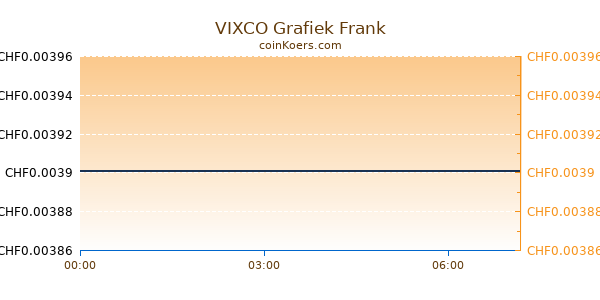 VIXCO Grafiek Vandaag