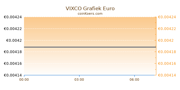 VIXCO Grafiek Vandaag