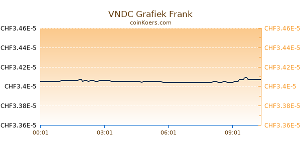 VNDC Grafiek Vandaag