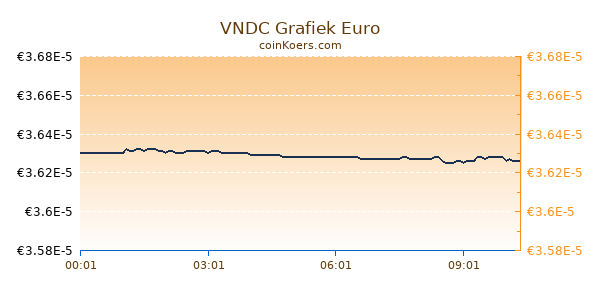 VNDC Grafiek Vandaag