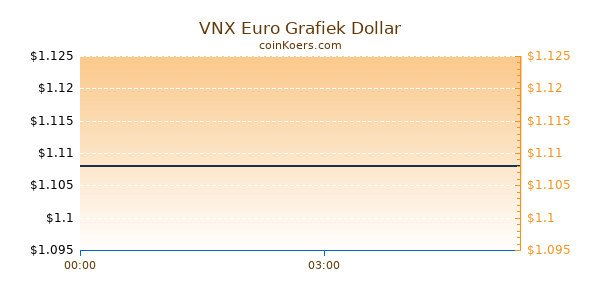 VNX Euro Grafiek Vandaag