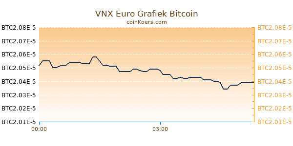 VNX Euro Grafiek Vandaag