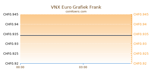 VNX Euro Grafiek Vandaag