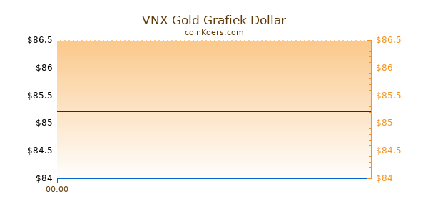 VNX Gold Grafiek Vandaag