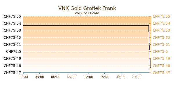 VNX Gold Grafiek Vandaag