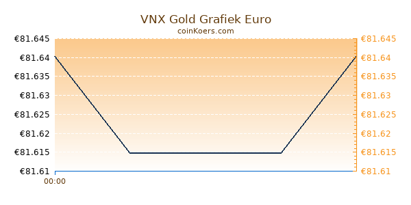 VNX Gold Grafiek Vandaag