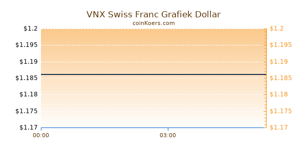 VNX Swiss Franc Grafiek Vandaag