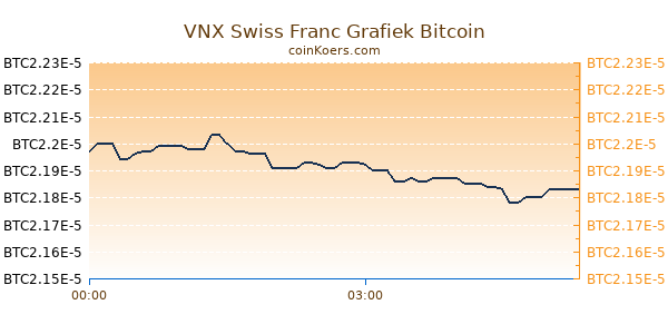 VNX Swiss Franc Grafiek Vandaag