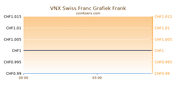 VNX Swiss Franc Grafiek Vandaag