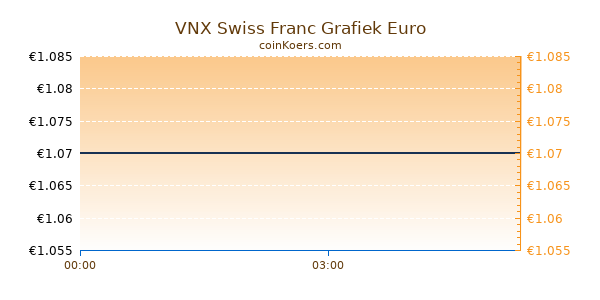 VNX Swiss Franc Grafiek Vandaag