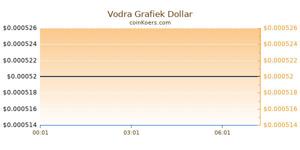 Vodra Grafiek Vandaag