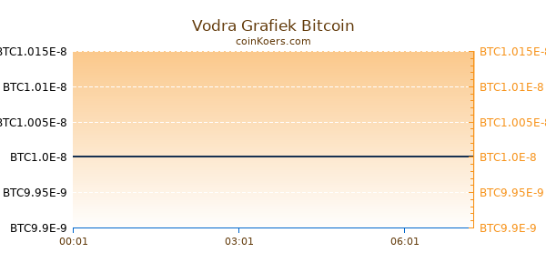 Vodra Grafiek Vandaag