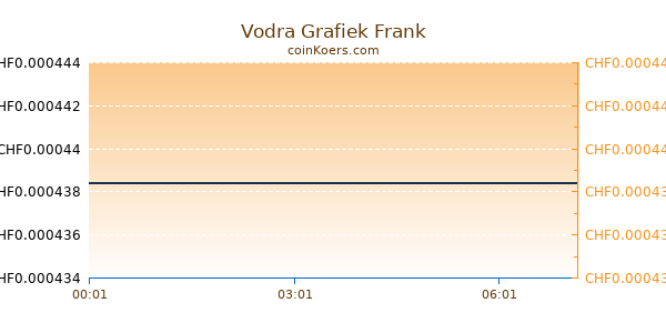 Vodra Grafiek Vandaag