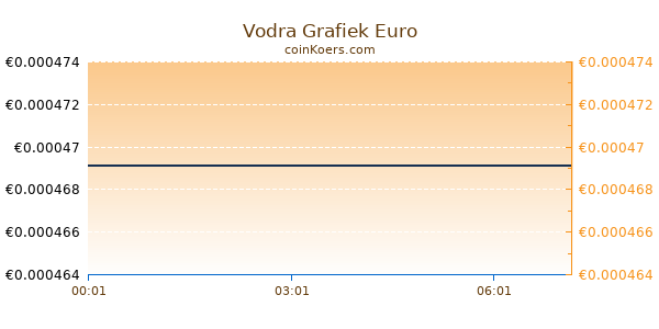 Vodra Grafiek Vandaag