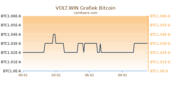VOLT.WIN Grafiek Vandaag