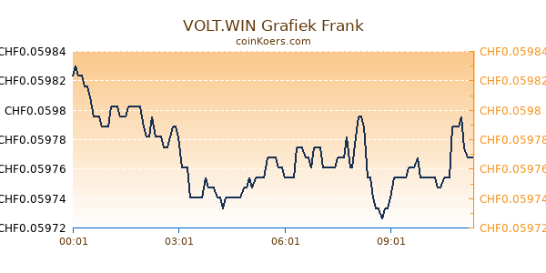 VOLT.WIN Grafiek Vandaag