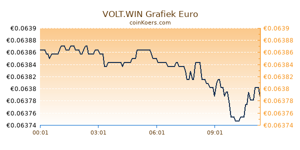 VOLT.WIN Grafiek Vandaag