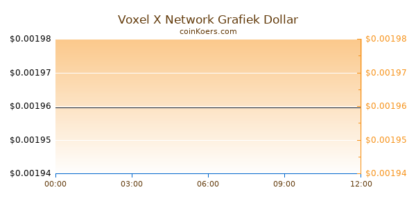 Voxel X Network Grafiek Vandaag