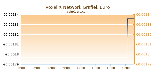 Voxel X Network Grafiek Vandaag