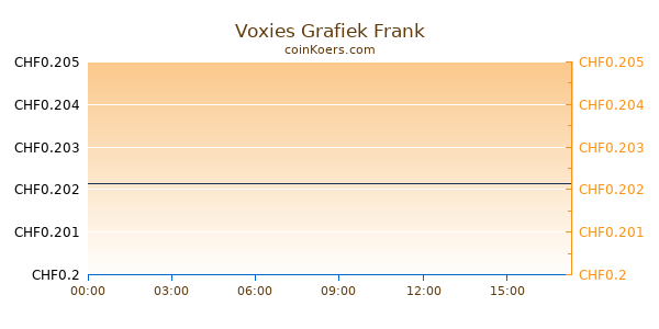 Voxies Grafiek Vandaag