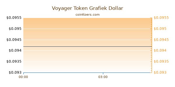 Voyager Token Grafiek Vandaag