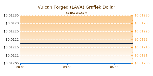 Vulcan Forged (LAVA) Grafiek Vandaag