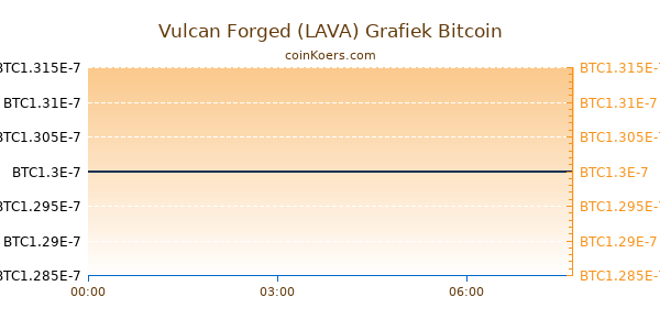 Vulcan Forged (LAVA) Grafiek Vandaag