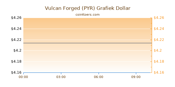 Vulcan Forged (PYR) Grafiek Vandaag