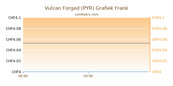 Vulcan Forged PYR Grafiek Vandaag