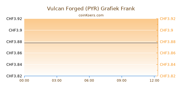Vulcan Forged (PYR) Grafiek Vandaag