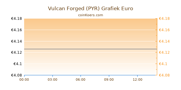 Vulcan Forged PYR Grafiek Vandaag