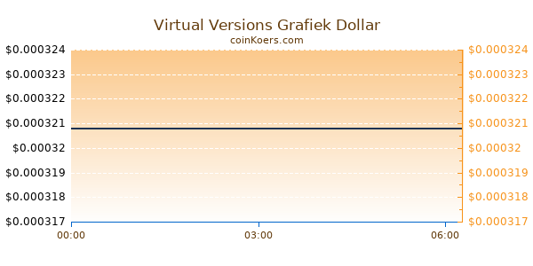 Virtual Versions Grafiek Vandaag