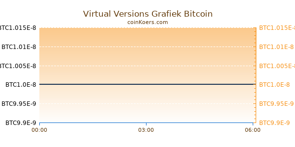 Virtual Versions Grafiek Vandaag