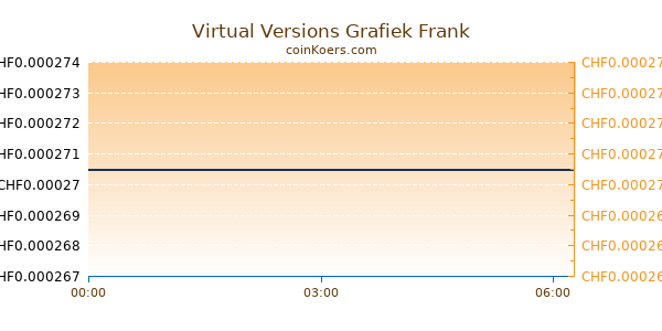 Virtual Versions Grafiek Vandaag