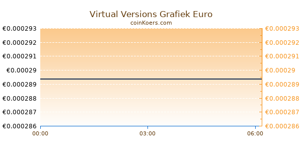 Virtual Versions Grafiek Vandaag