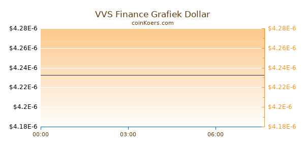 VVS Finance Grafiek Vandaag