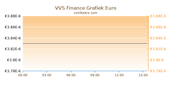 VVS Finance Grafiek Vandaag