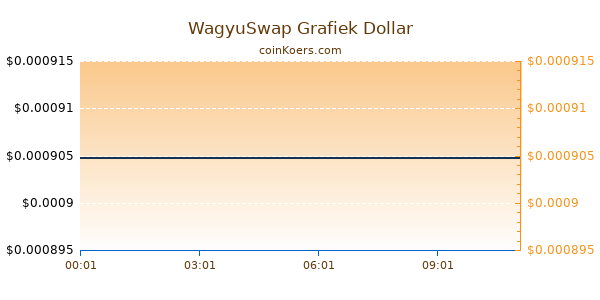 WagyuSwap Grafiek Vandaag