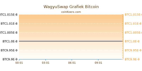 WagyuSwap Grafiek Vandaag
