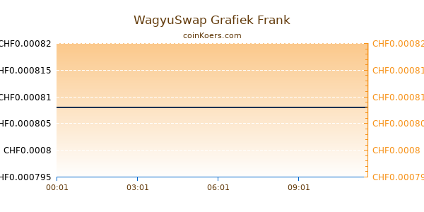 WagyuSwap Grafiek Vandaag