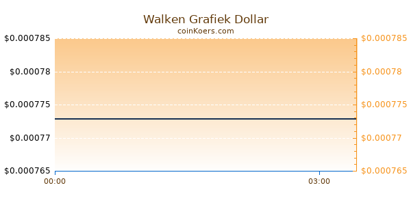 Walken Grafiek Vandaag